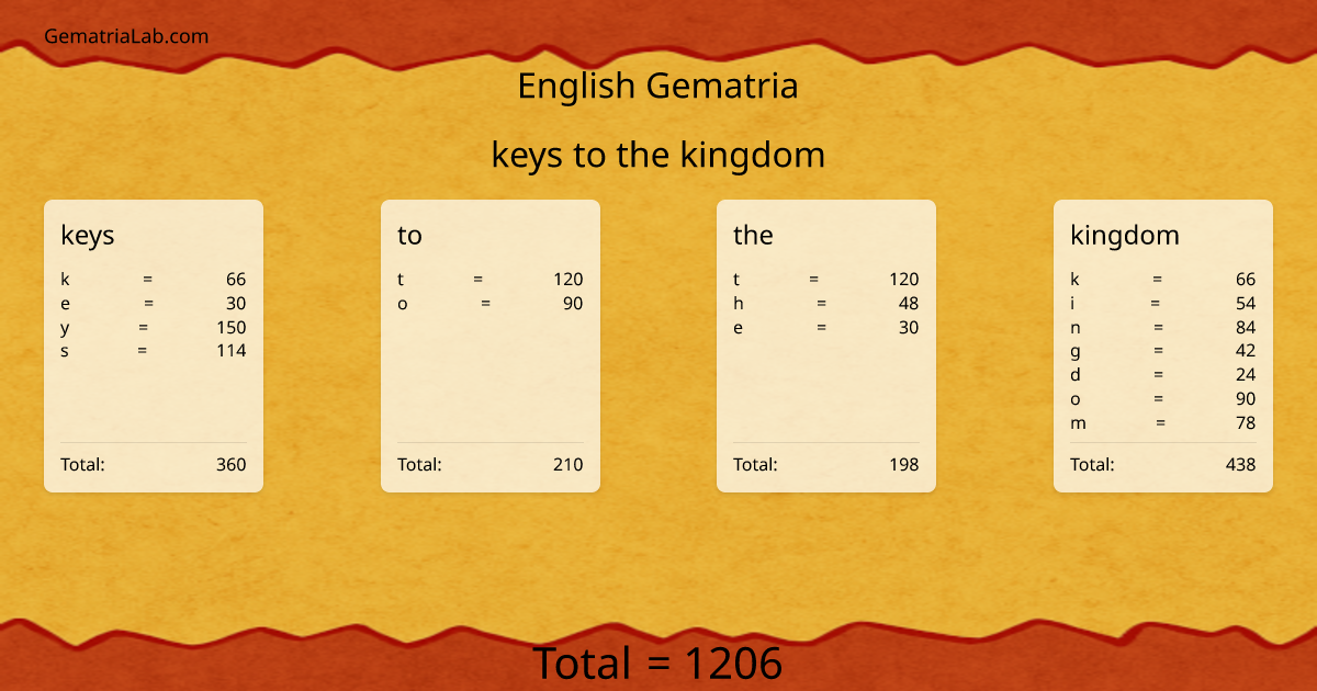 keys to the kingdom in english Gematria